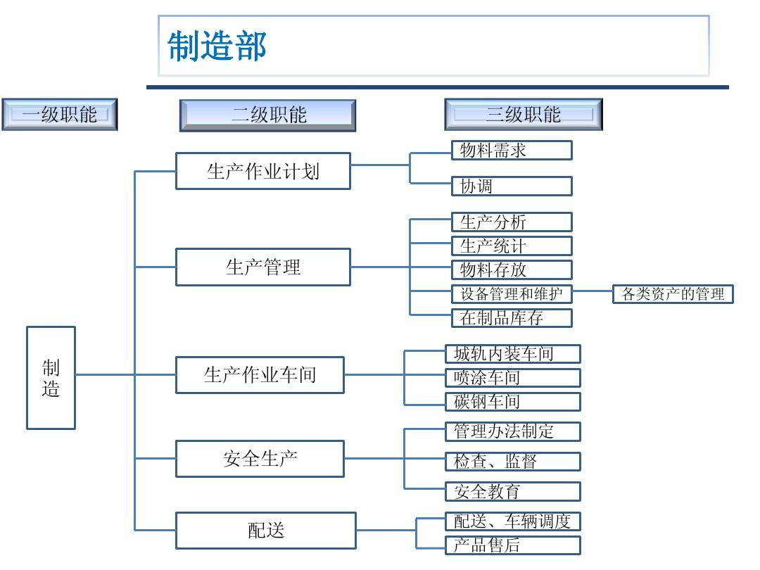 中小型制造业组织结构与职能分解的初步建议——资产管理优化方案